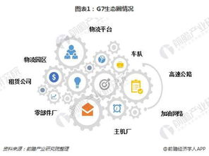 智慧物流領(lǐng)域再掀波瀾 G7物聯(lián)完成新一輪融資，技術(shù)開發(fā)驅(qū)動行業(yè)競爭加劇